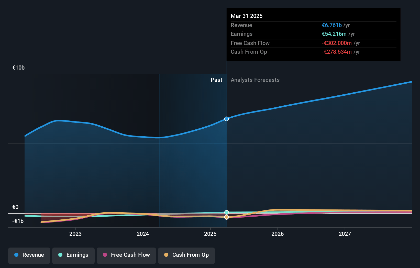 AUTO1 Group Earnings and Revenue Growth
