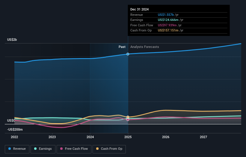 Sensient Technologies Earnings and Revenue Growth