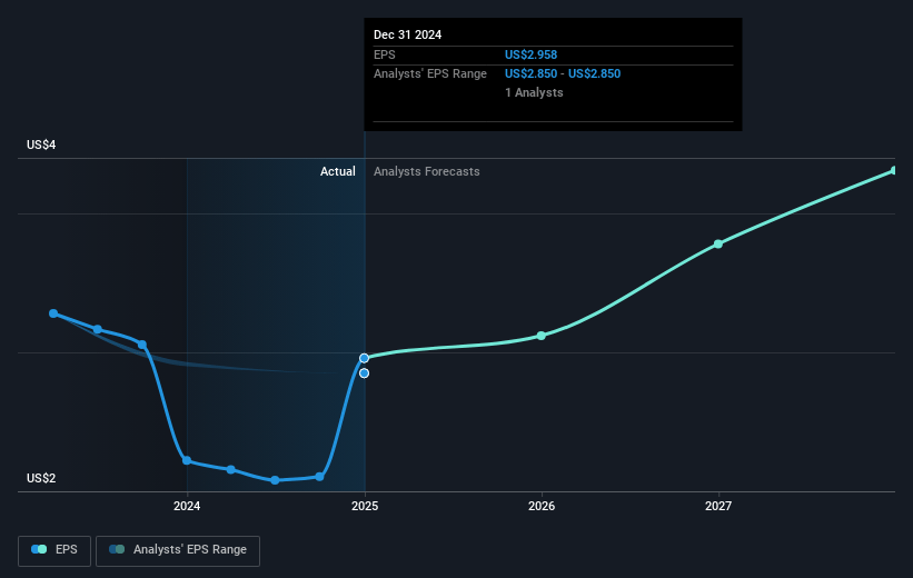 Sensient Technologies Future Earnings Per Share Growth