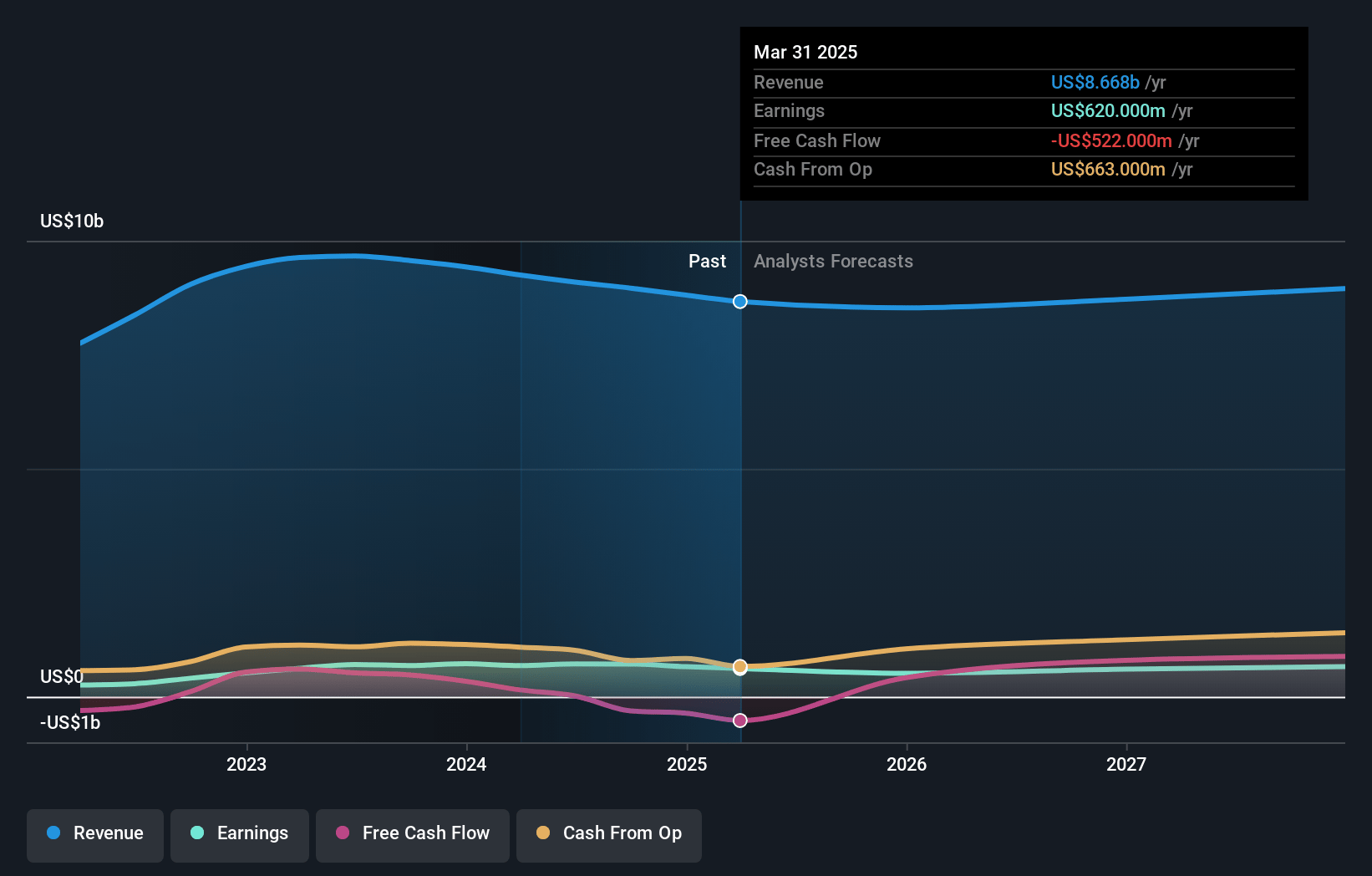 Graphic Packaging Holding Earnings and Revenue Growth