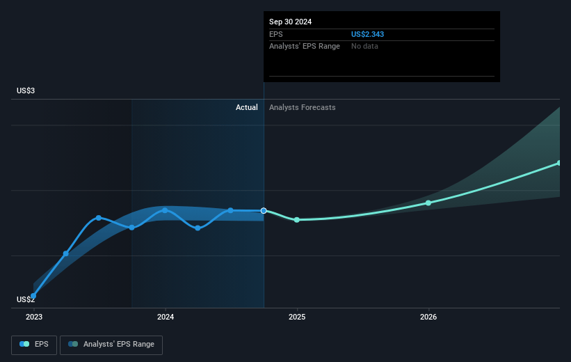 Graphic Packaging Holding Future Earnings Per Share Growth