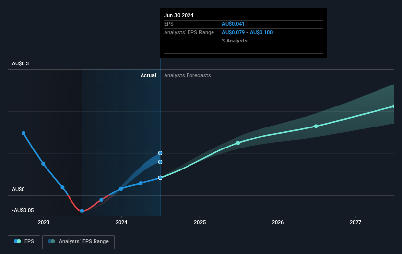 Austal Future Earnings Per Share Growth