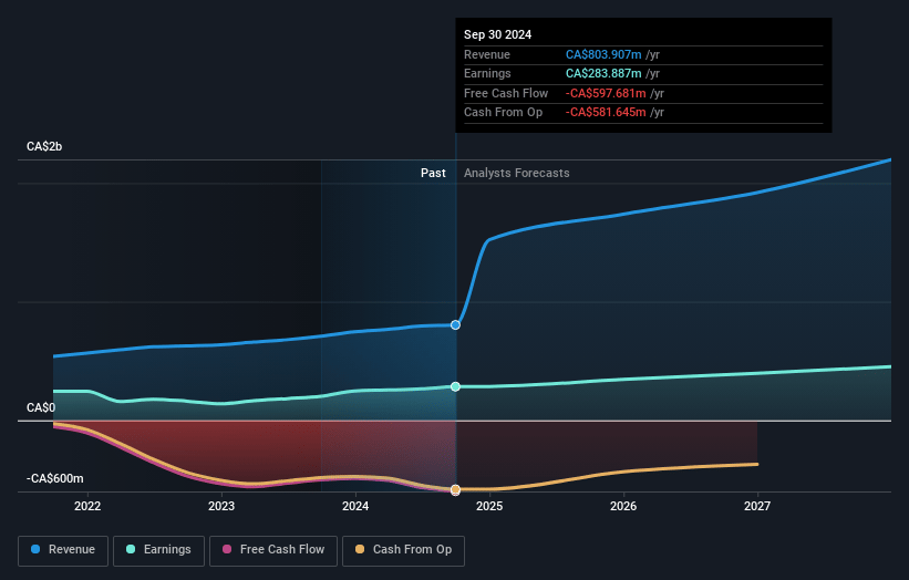 goeasy Earnings and Revenue Growth