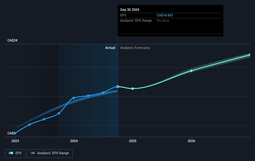 goeasy Future Earnings Per Share Growth