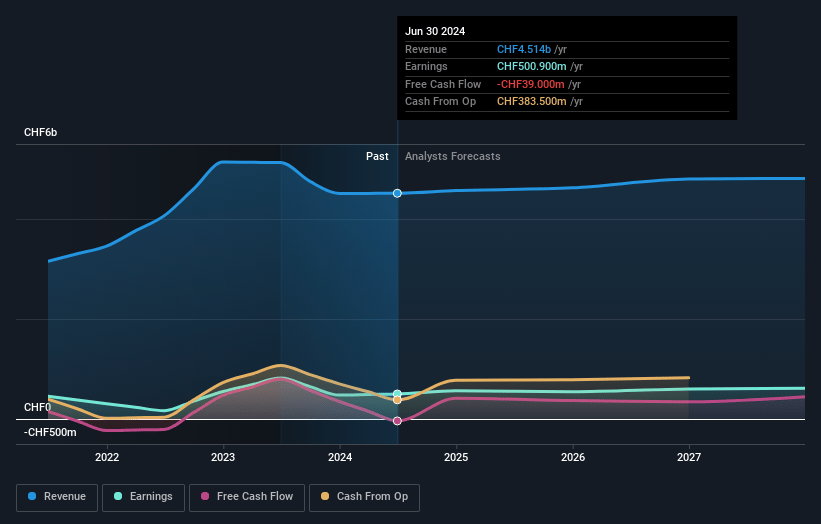 BKW Earnings and Revenue Growth