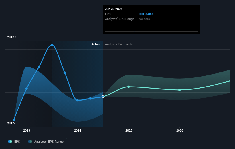 BKW Future Earnings Per Share Growth