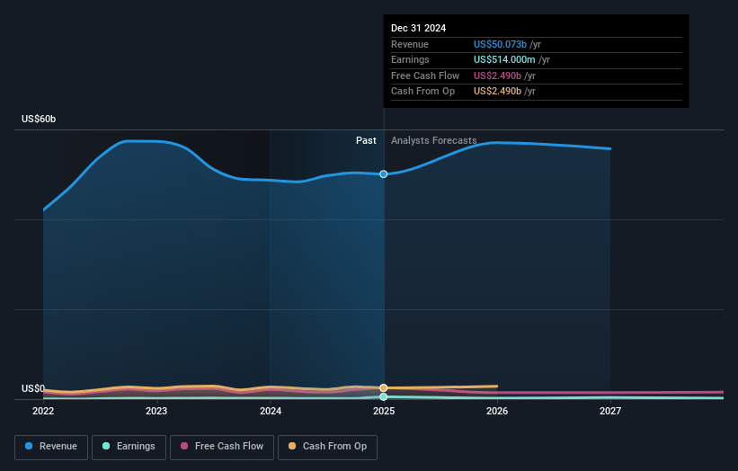 Plains GP Holdings Earnings and Revenue Growth