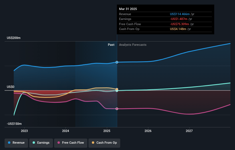 Arq Earnings and Revenue Growth