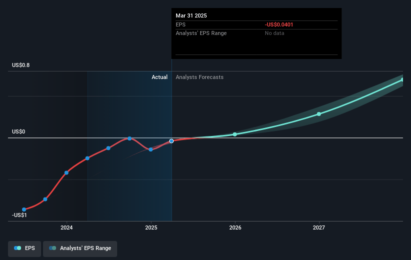 Arq Future Earnings Per Share Growth