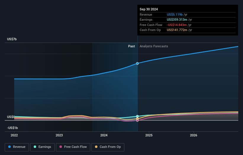 SharkNinja Earnings and Revenue Growth