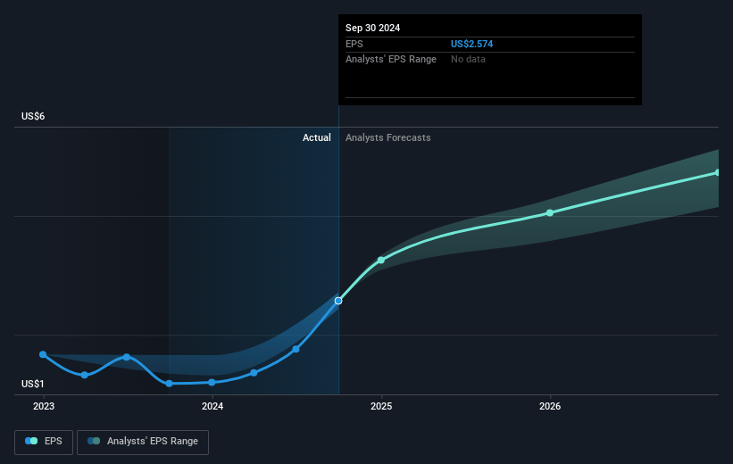 SharkNinja Future Earnings Per Share Growth