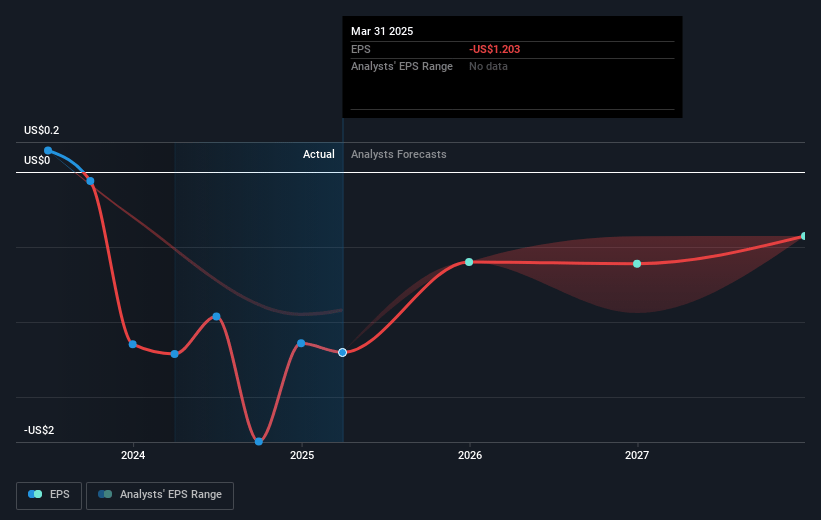 Brandywine Realty Trust Future Earnings Per Share Growth