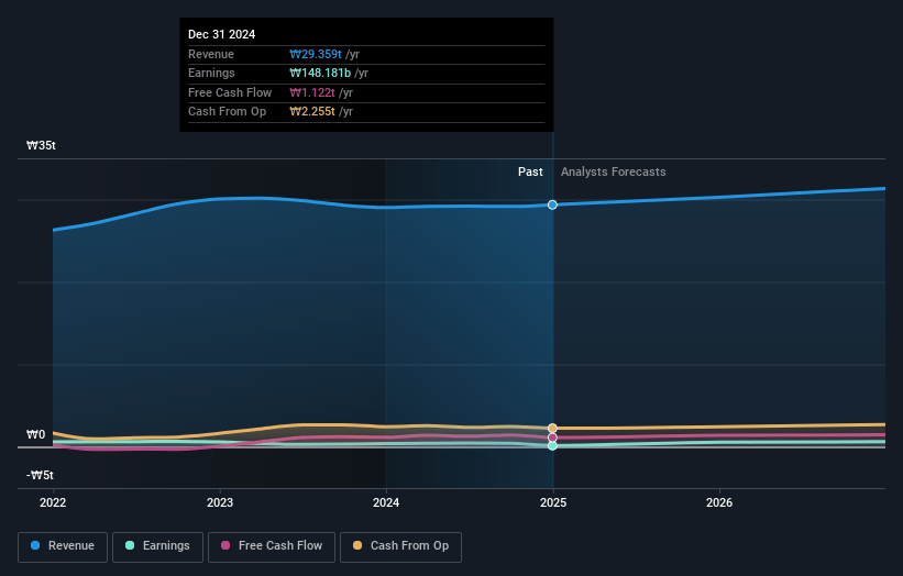 CJ Cheiljedang Earnings and Revenue Growth