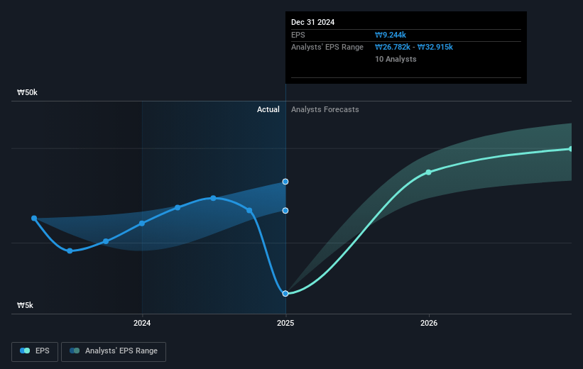 CJ Cheiljedang Future Earnings Per Share Growth