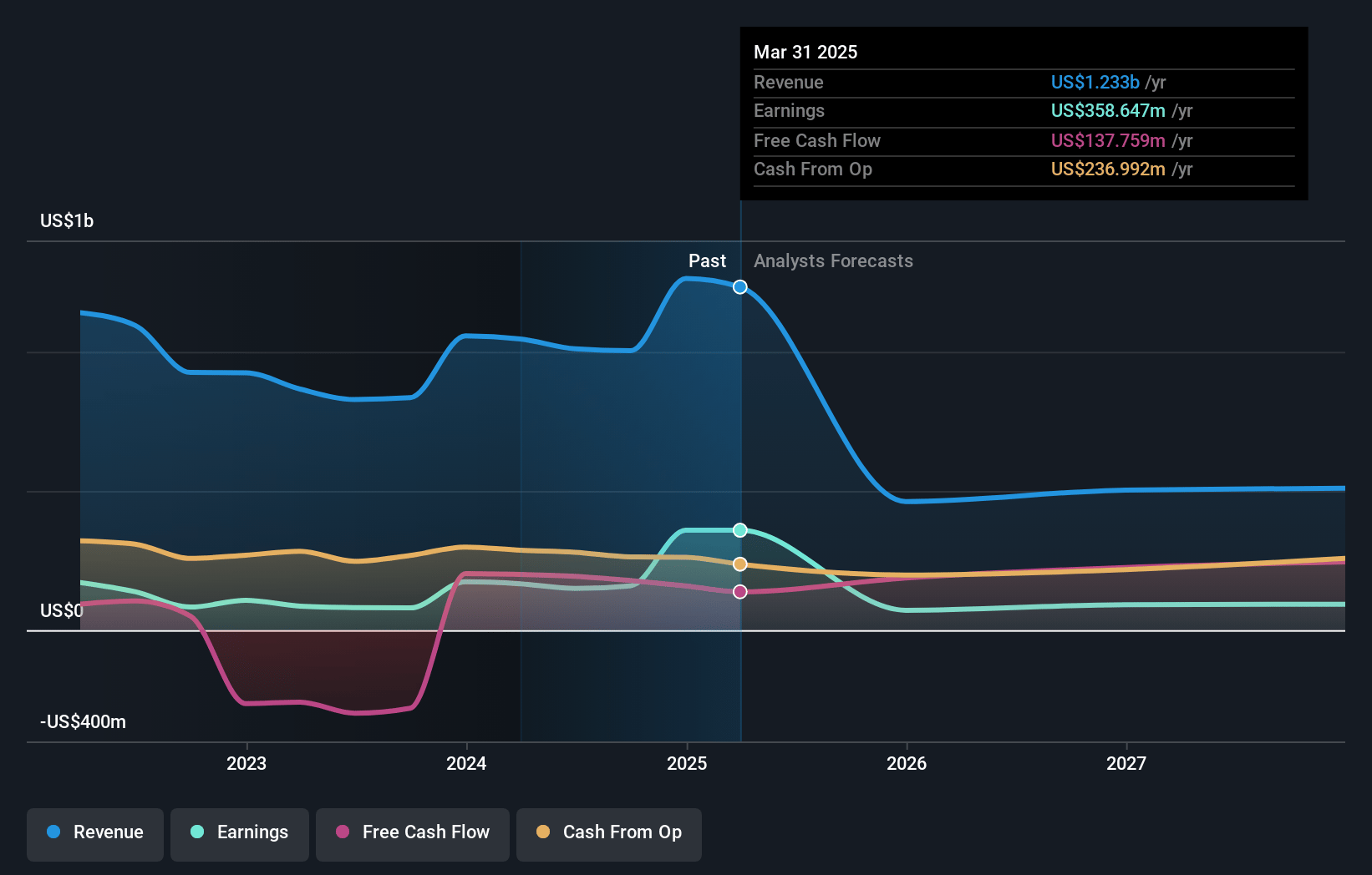 Rayonier Earnings and Revenue Growth