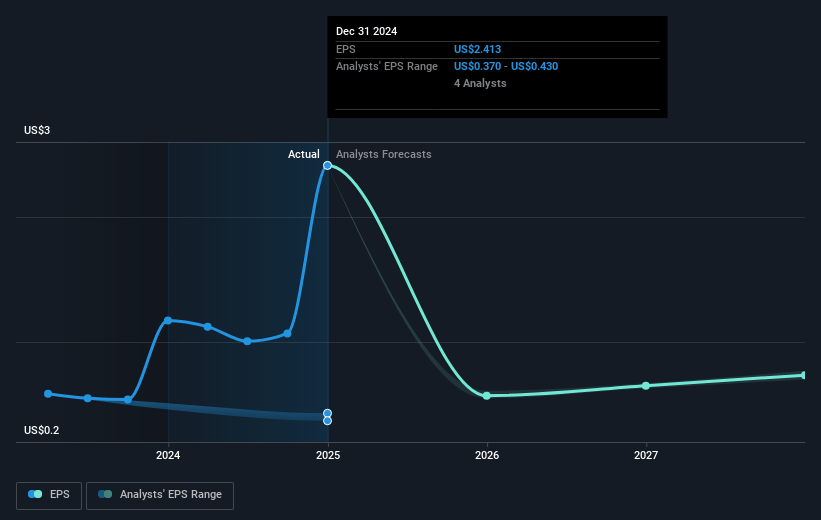 Rayonier Future Earnings Per Share Growth