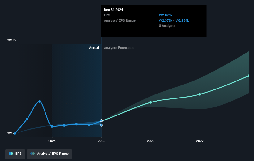APR Future Earnings Per Share Growth