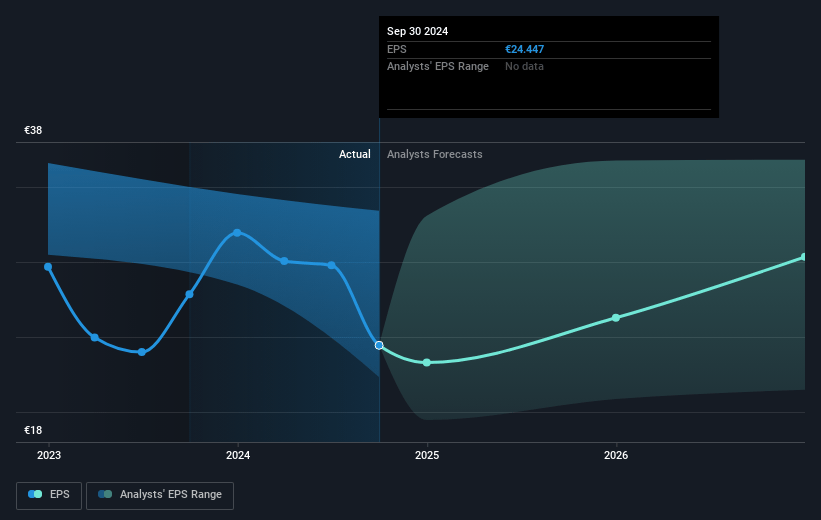 Volkswagen Future Earnings Per Share Growth