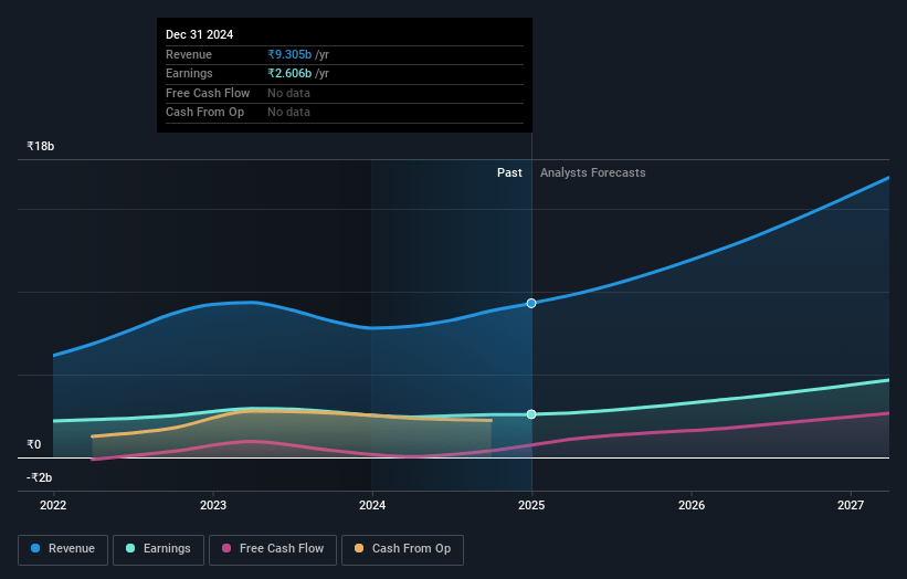 Clean Science and Technology Earnings and Revenue Growth