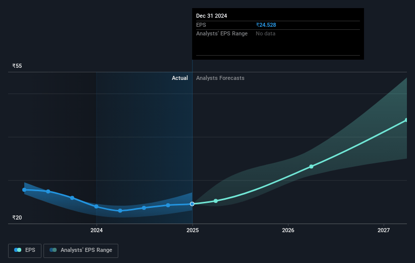 Clean Science and Technology Future Earnings Per Share Growth