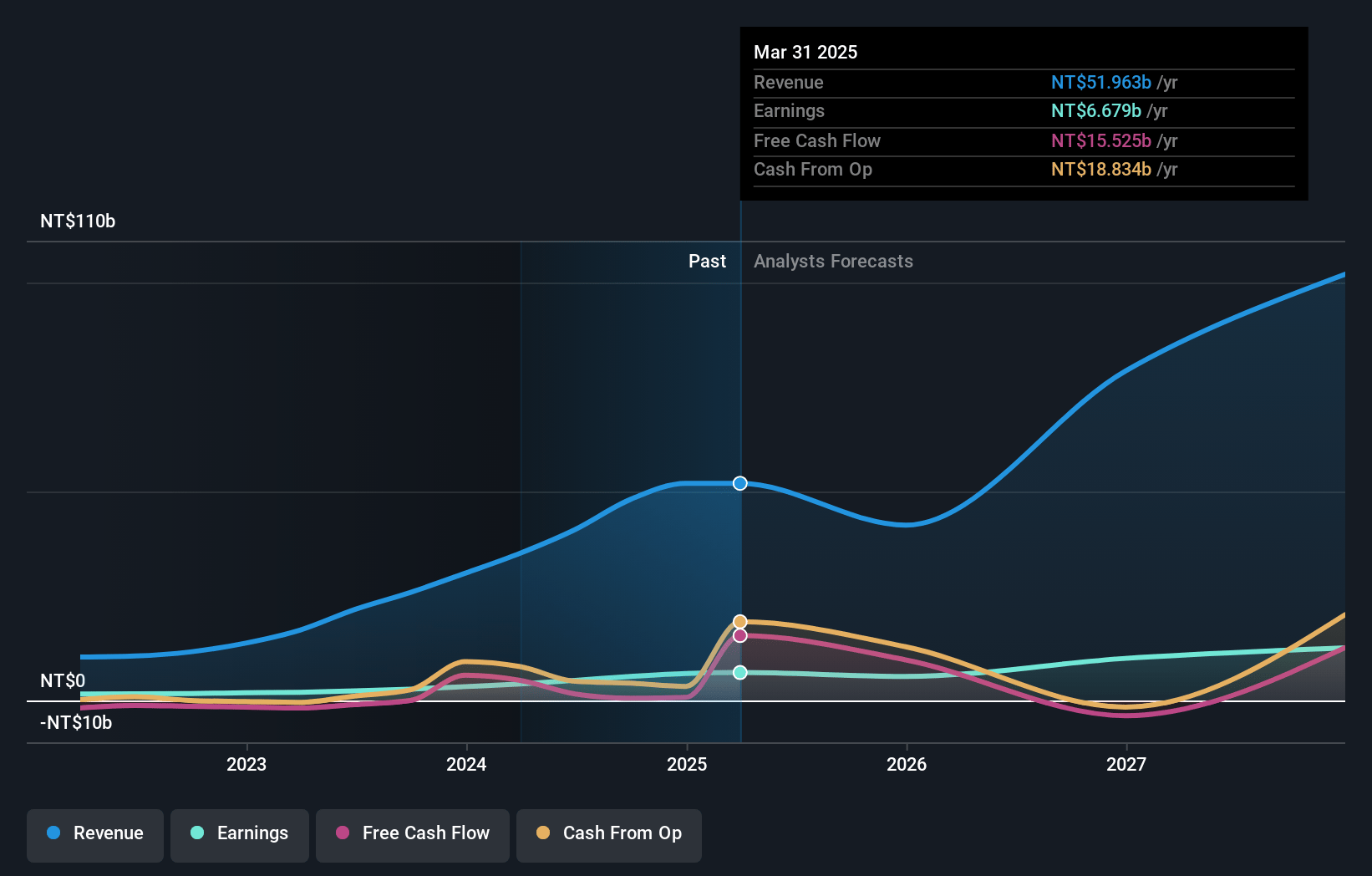 Alchip Technologies Earnings and Revenue Growth