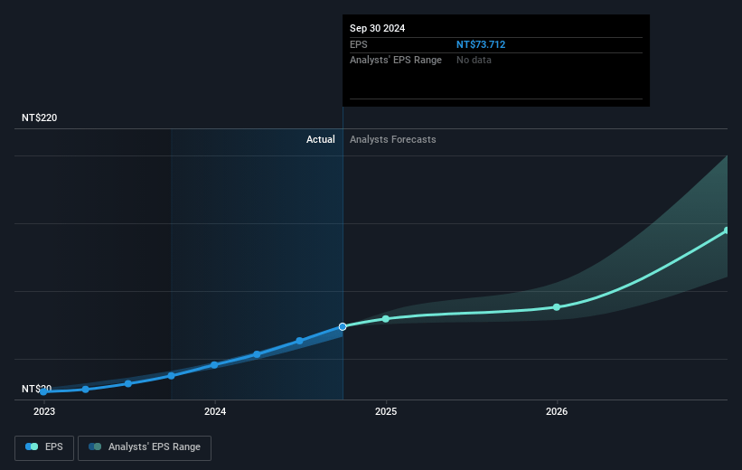 Alchip Technologies Future Earnings Per Share Growth