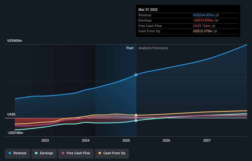 LifeMD Earnings and Revenue Growth