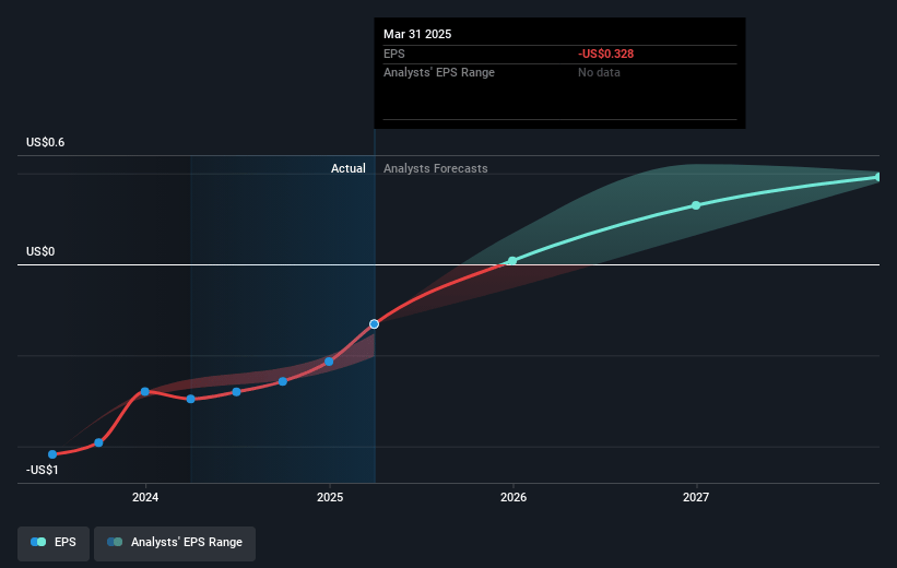 LifeMD Future Earnings Per Share Growth