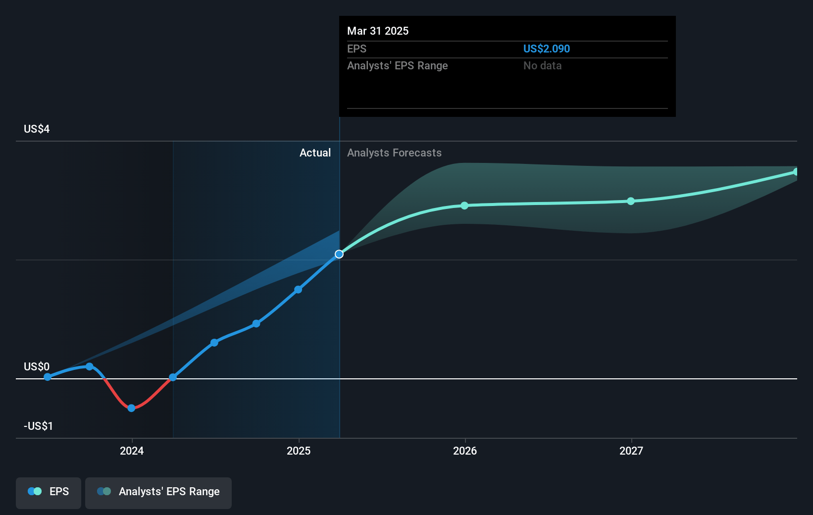 Millicom International Cellular Future Earnings Per Share Growth