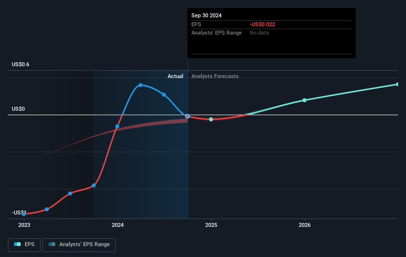 Bit Digital Future Earnings Per Share Growth