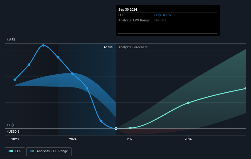 Canadian Solar Future Earnings Per Share Growth