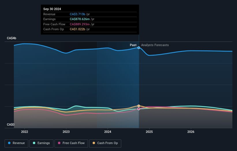 IGM Financial Earnings and Revenue Growth