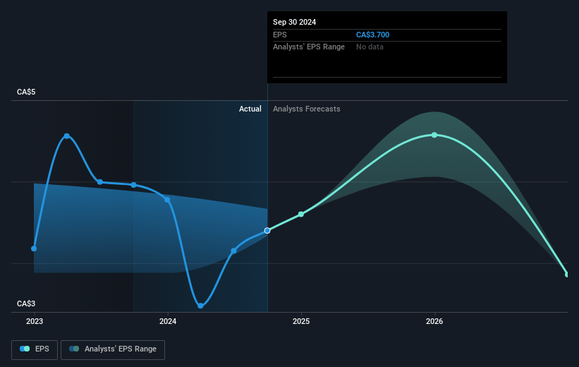 IGM Financial Future Earnings Per Share Growth