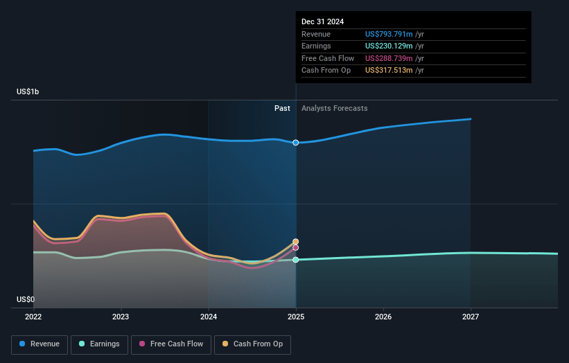 First Hawaiian Earnings and Revenue Growth