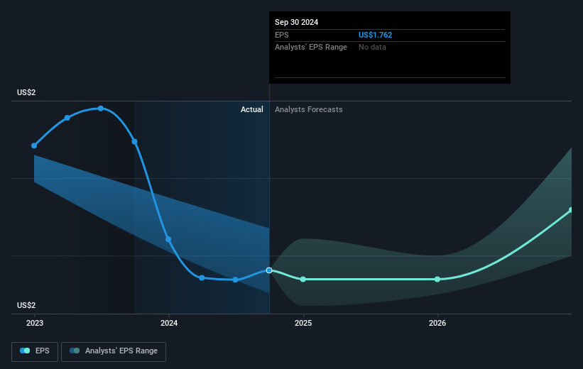 First Hawaiian Future Earnings Per Share Growth