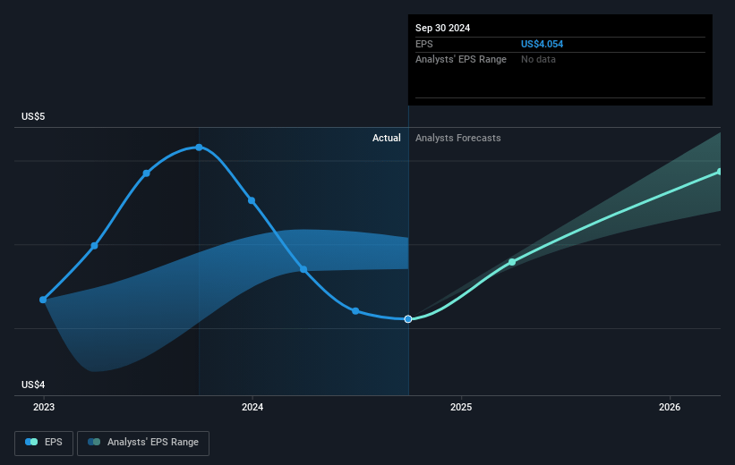 ePlus Future Earnings Per Share Growth