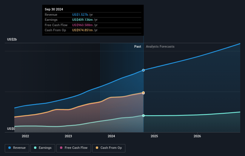 Kinsale Capital Group Earnings and Revenue Growth