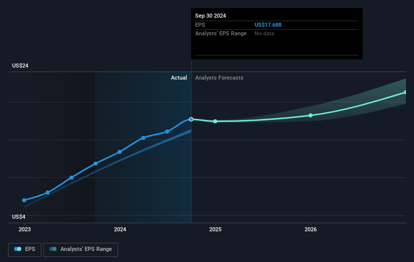 Kinsale Capital Group Future Earnings Per Share Growth