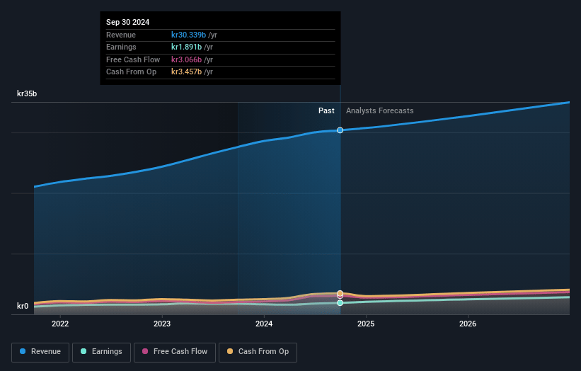 Sweco Earnings and Revenue Growth