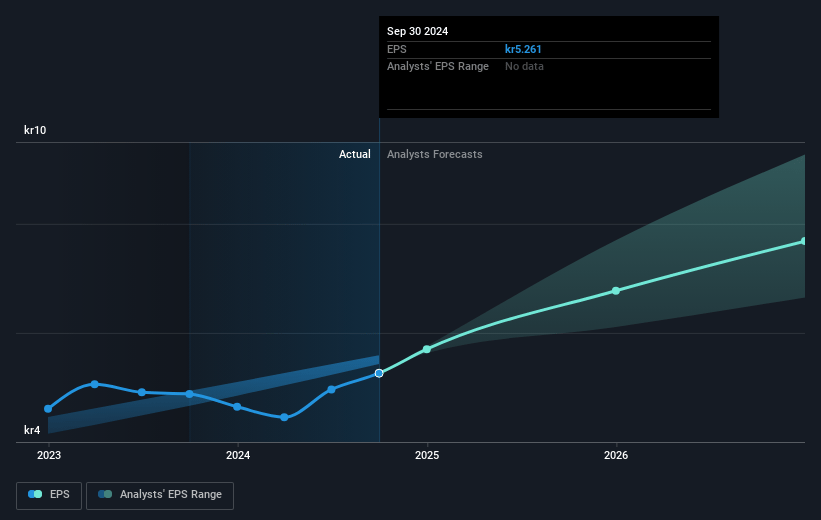 Sweco Future Earnings Per Share Growth