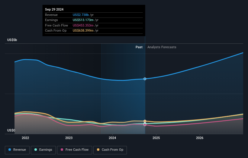 Teradyne Earnings and Revenue Growth