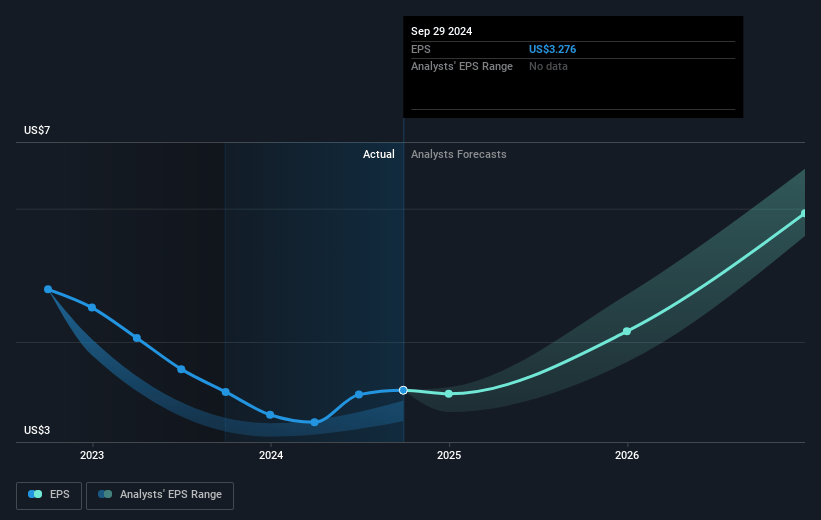 Teradyne Future Earnings Per Share Growth