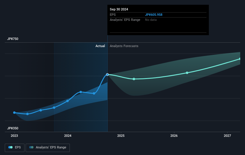 Fuji Electric Future Earnings Per Share Growth