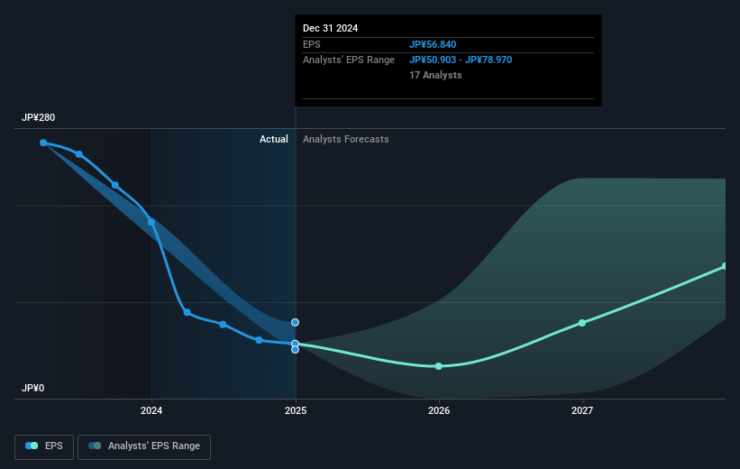 Sumco Future Earnings Per Share Growth