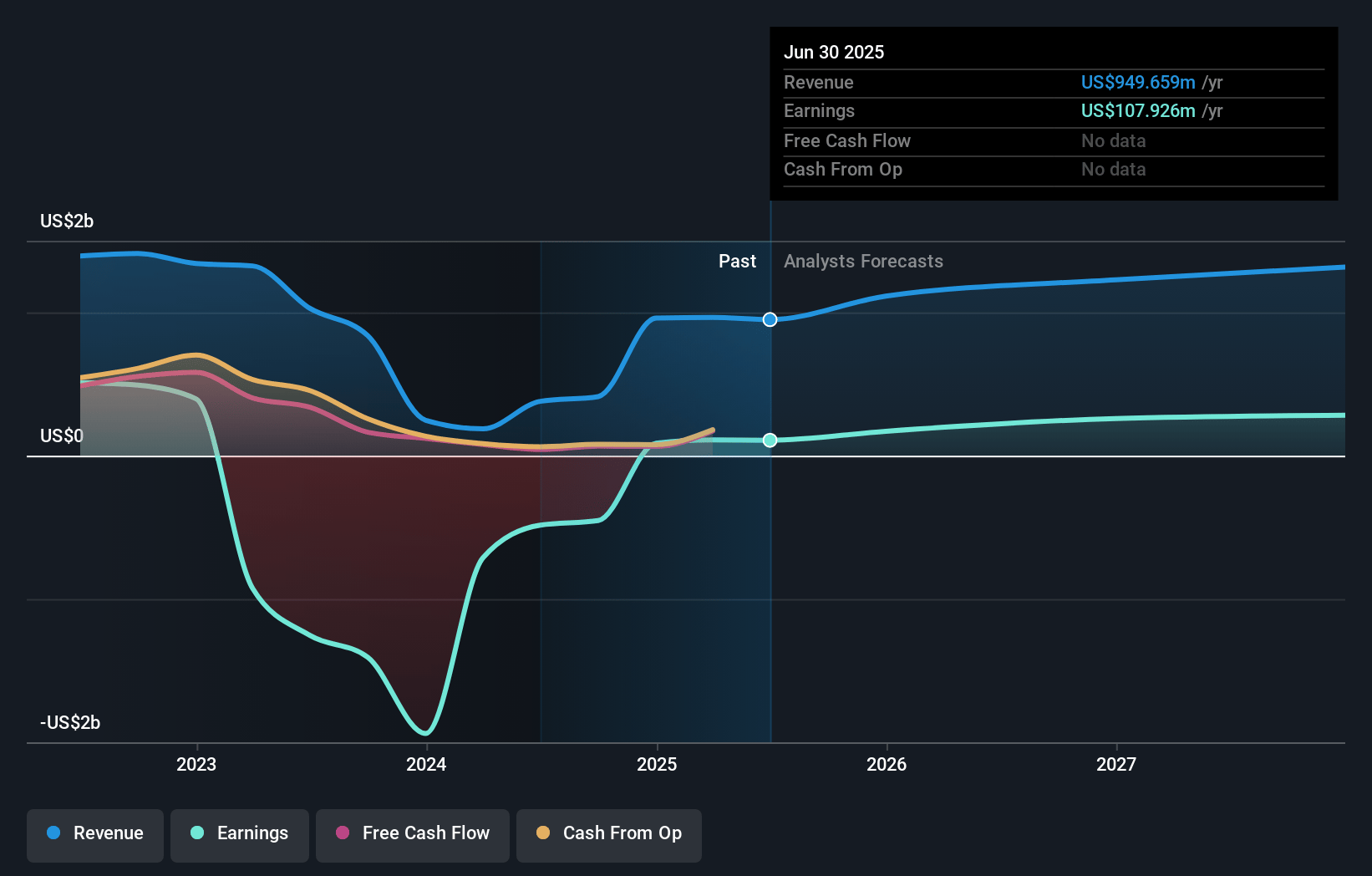 Banc of California Earnings and Revenue Growth