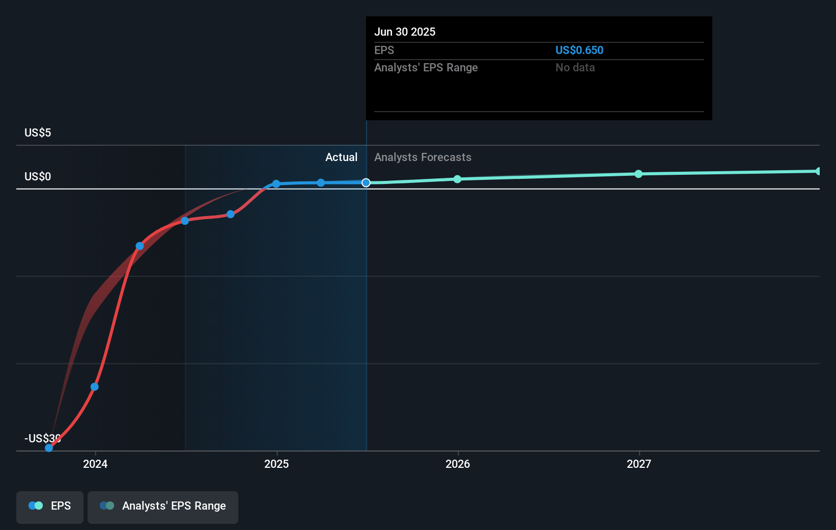 Banc of California Future Earnings Per Share Growth