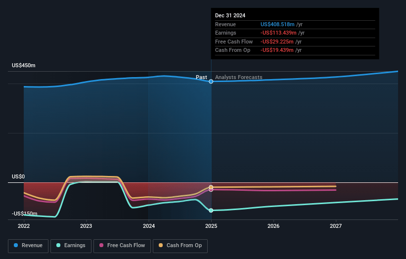 Nevro Earnings and Revenue Growth