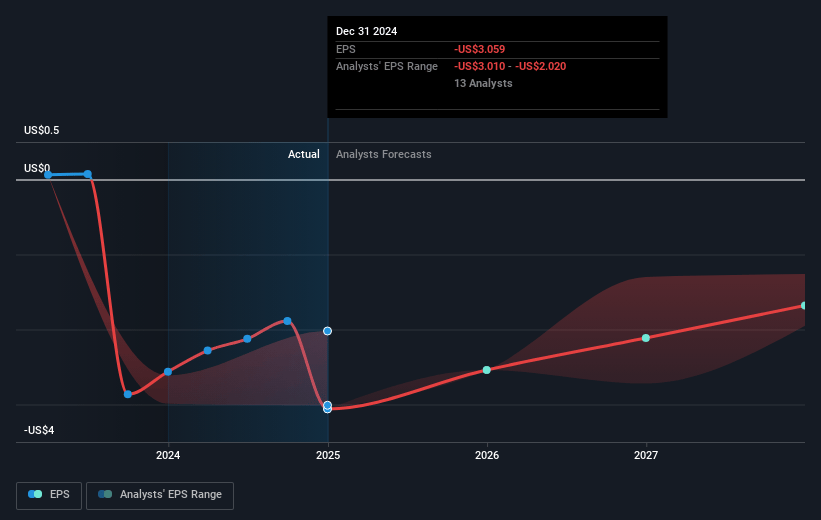 Nevro Future Earnings Per Share Growth