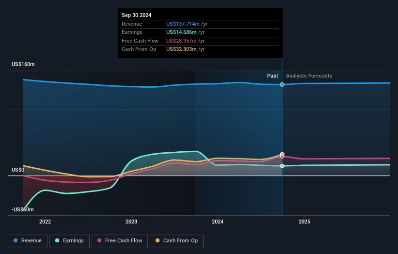 Spok Holdings Earnings and Revenue Growth