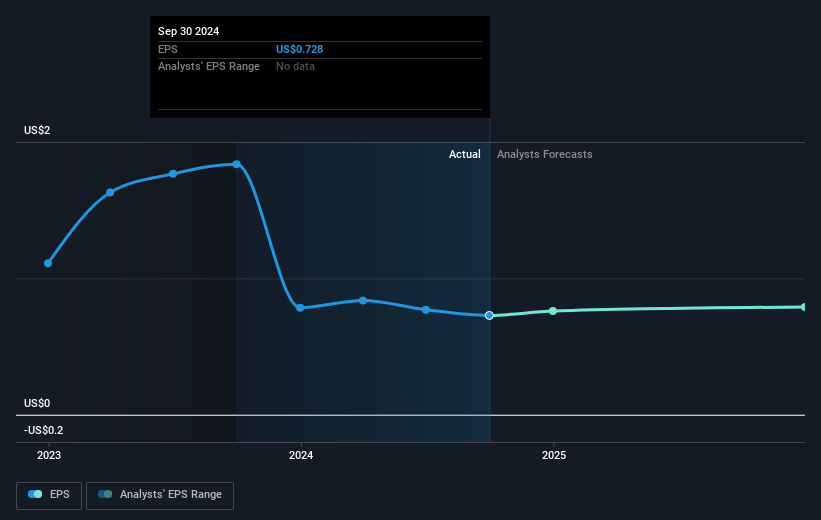 Spok Holdings Future Earnings Per Share Growth